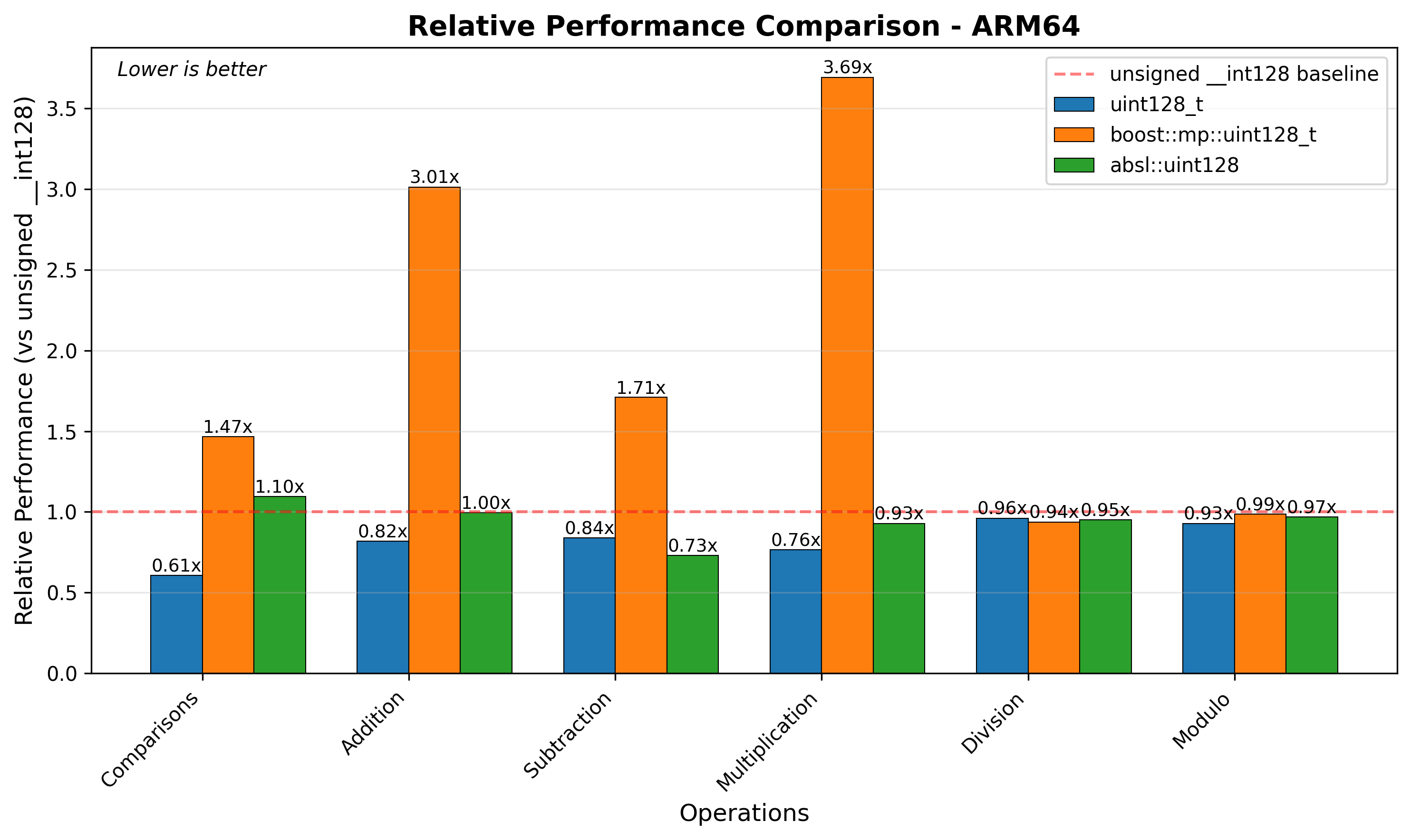 x64 Relative Performance