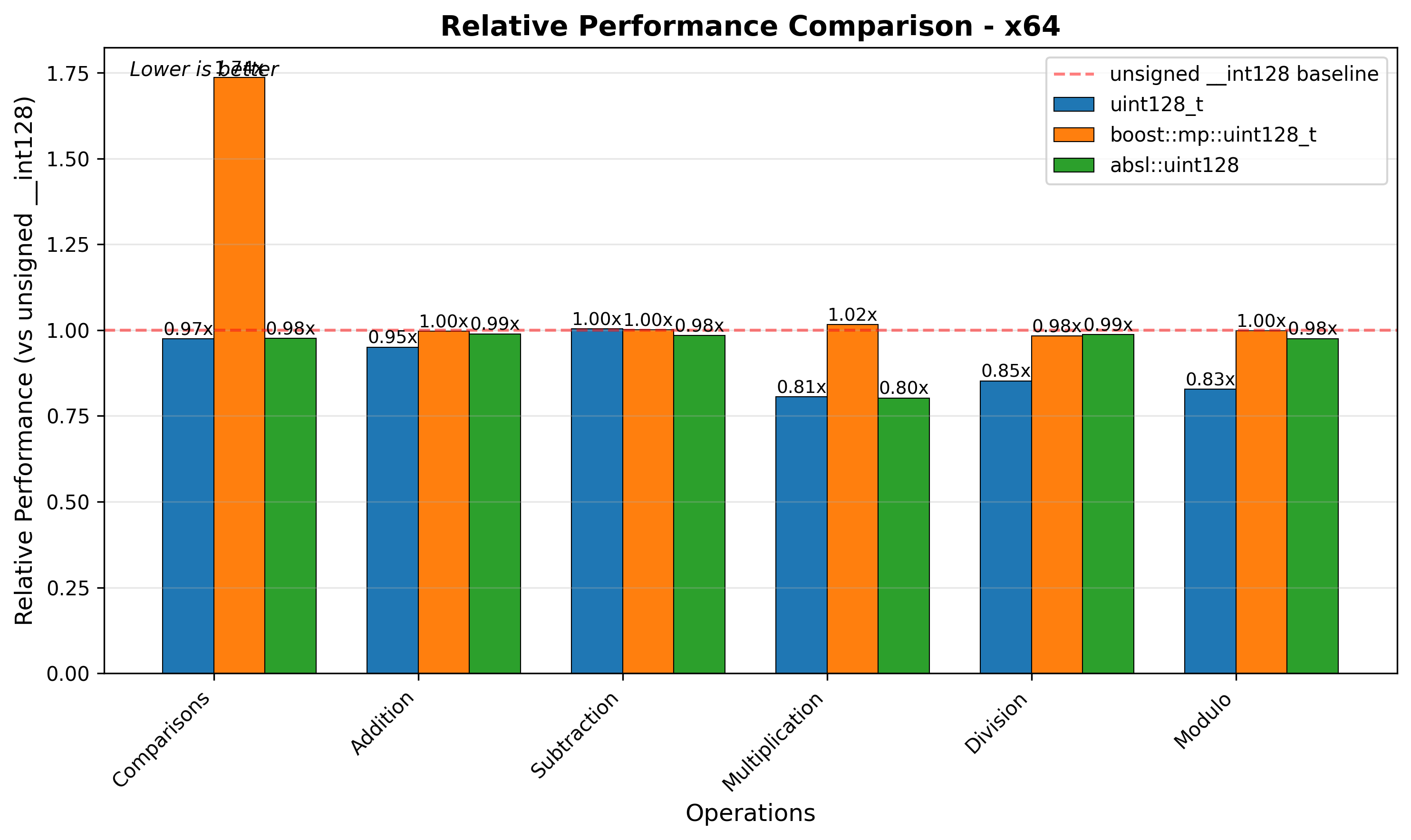 x64 Relative Performance