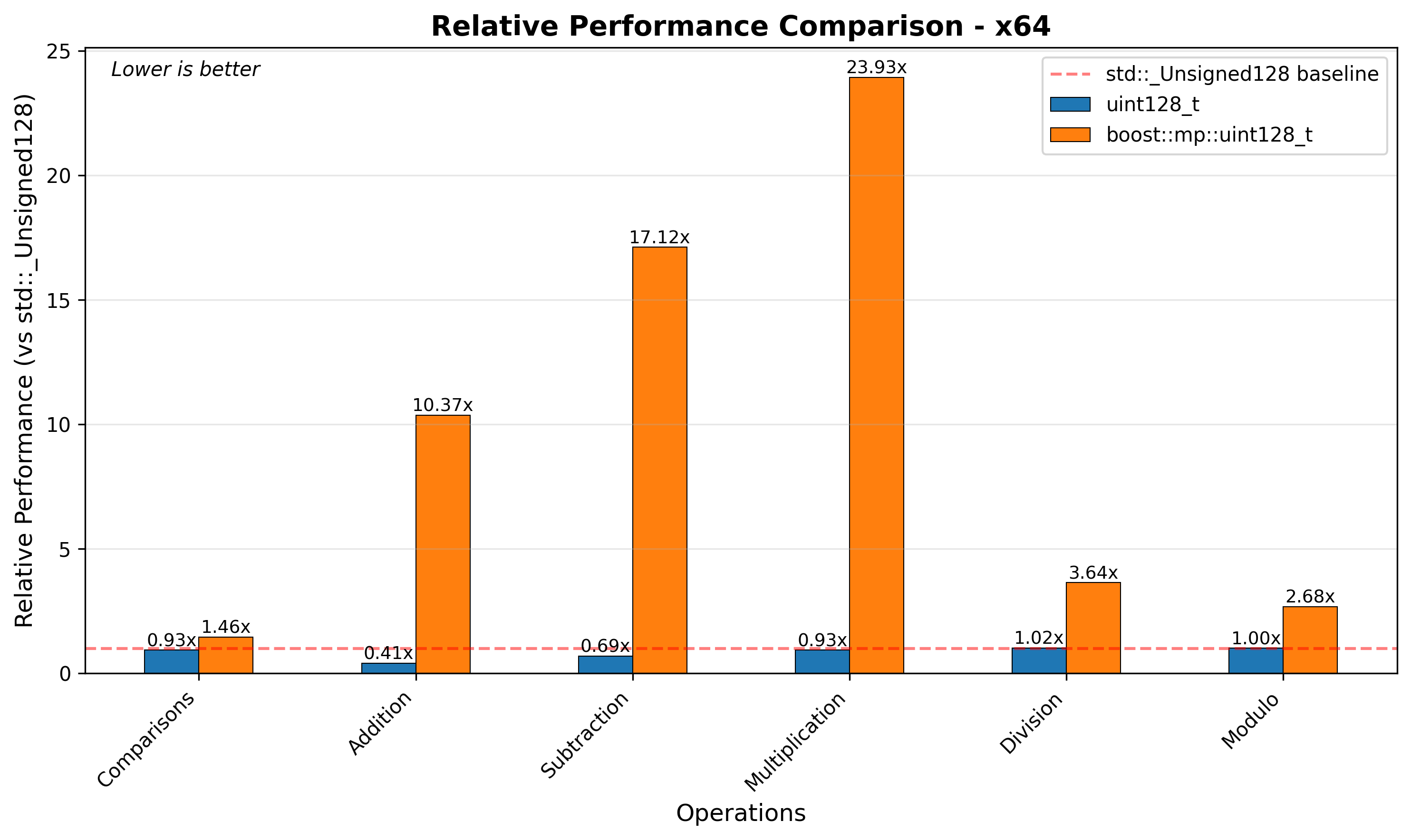 x64 Relative Performance